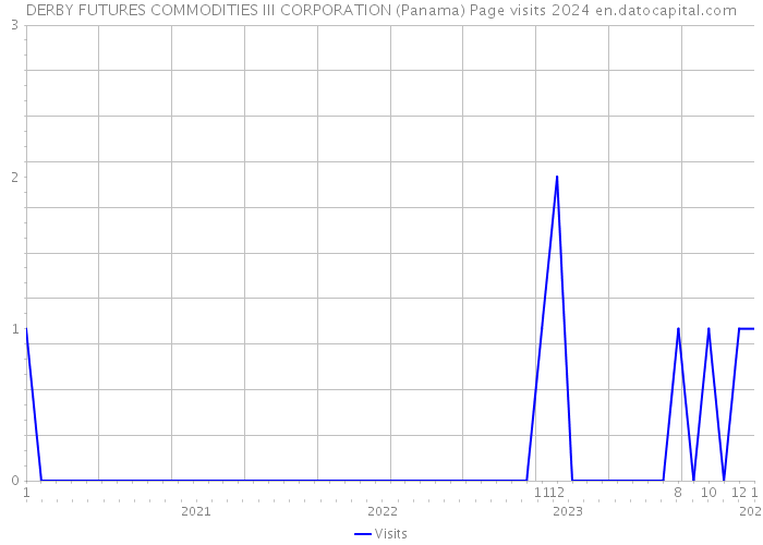 DERBY FUTURES COMMODITIES III CORPORATION (Panama) Page visits 2024 