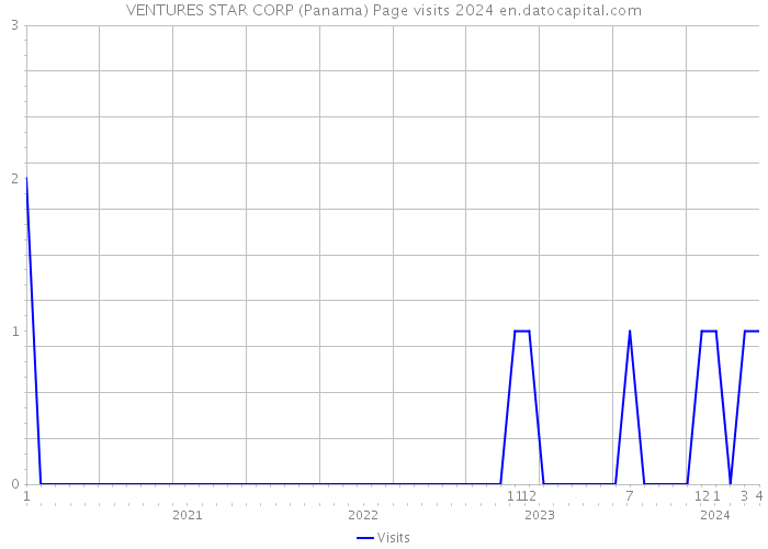 VENTURES STAR CORP (Panama) Page visits 2024 