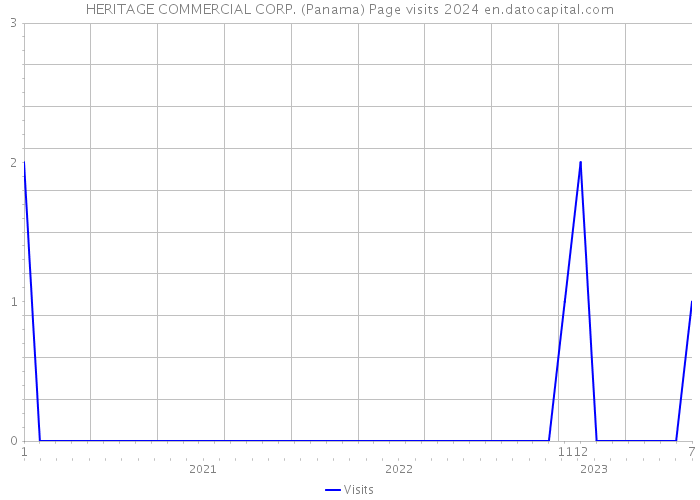 HERITAGE COMMERCIAL CORP. (Panama) Page visits 2024 