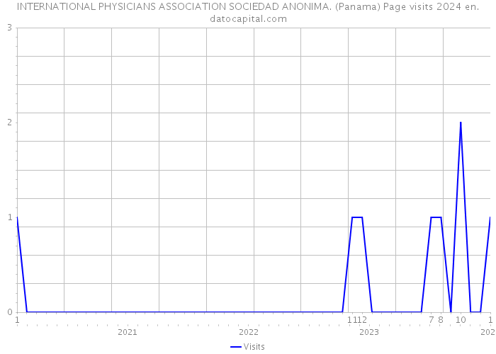 INTERNATIONAL PHYSICIANS ASSOCIATION SOCIEDAD ANONIMA. (Panama) Page visits 2024 