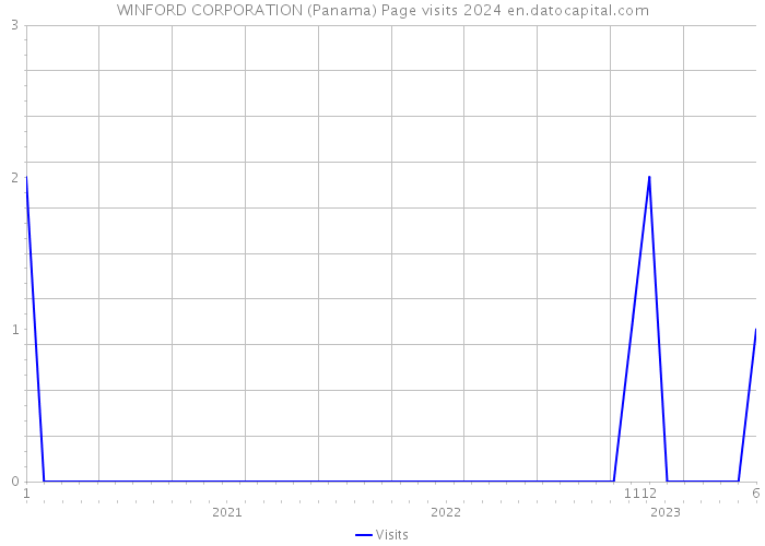 WINFORD CORPORATION (Panama) Page visits 2024 