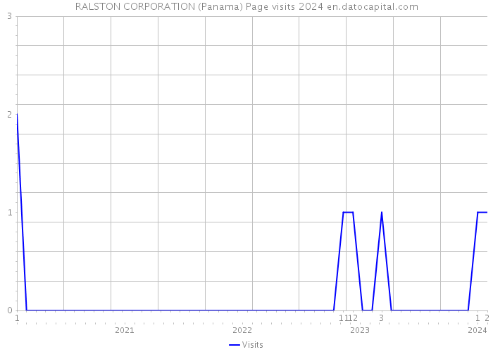 RALSTON CORPORATION (Panama) Page visits 2024 