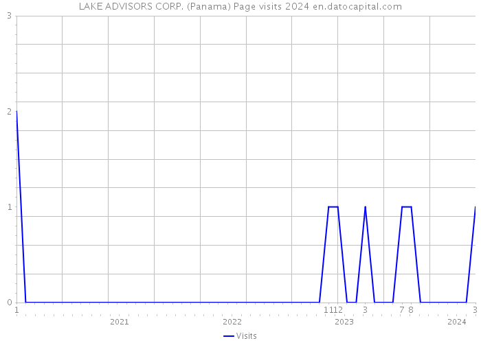LAKE ADVISORS CORP. (Panama) Page visits 2024 