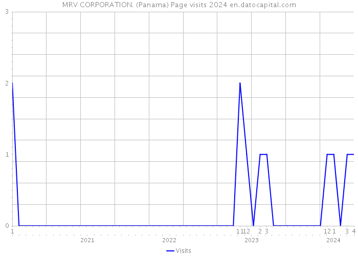 MRV CORPORATION. (Panama) Page visits 2024 