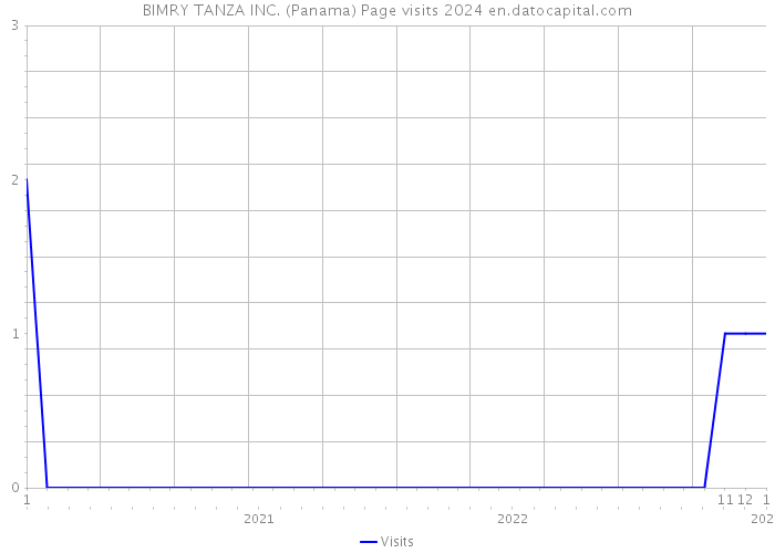 BIMRY TANZA INC. (Panama) Page visits 2024 