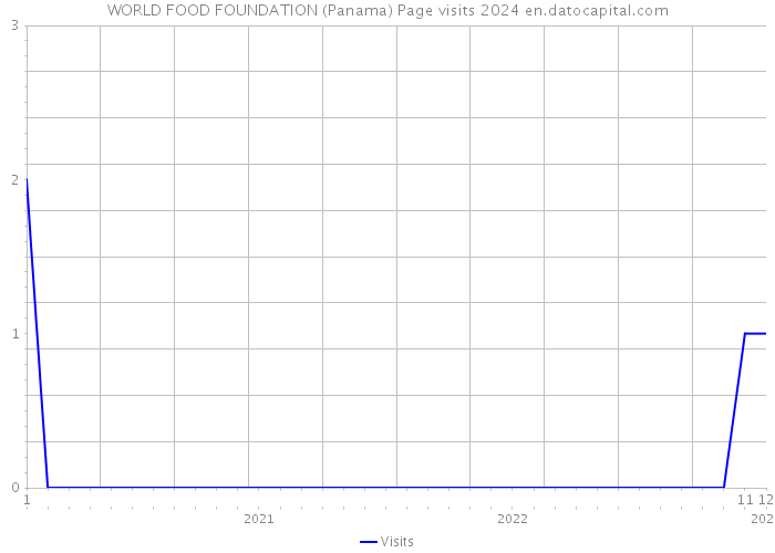 WORLD FOOD FOUNDATION (Panama) Page visits 2024 