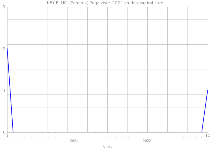 KEY B INC. (Panama) Page visits 2024 