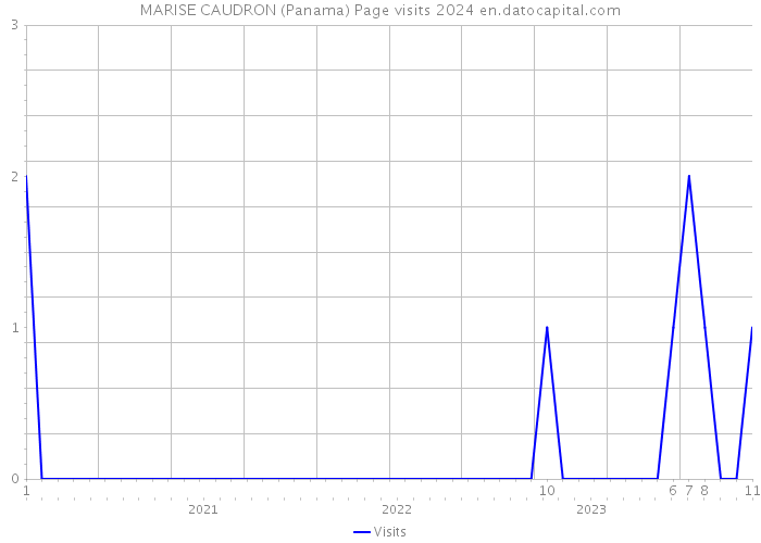 MARISE CAUDRON (Panama) Page visits 2024 