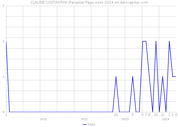 CLAUDE COSTANTINI (Panama) Page visits 2024 