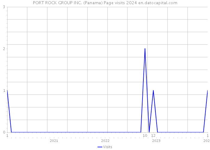 PORT ROCK GROUP INC. (Panama) Page visits 2024 
