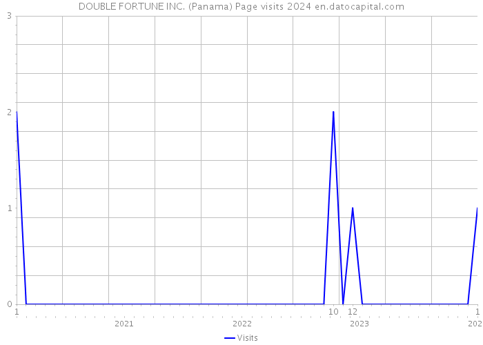 DOUBLE FORTUNE INC. (Panama) Page visits 2024 