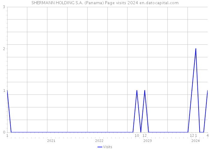 SHERMANN HOLDING S.A. (Panama) Page visits 2024 