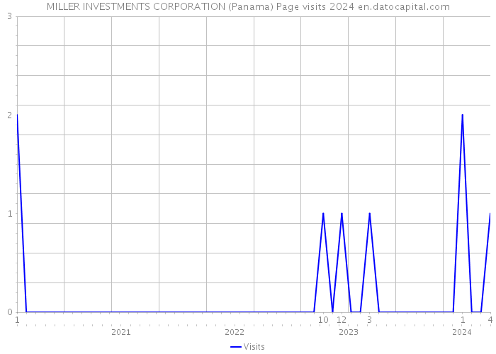 MILLER INVESTMENTS CORPORATION (Panama) Page visits 2024 