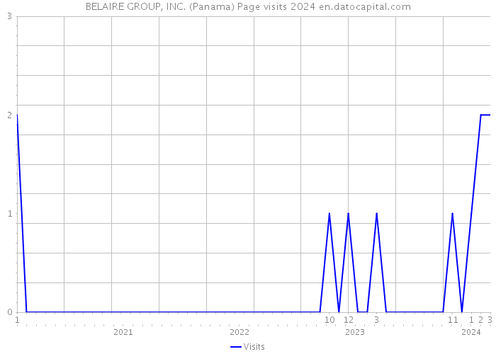 BELAIRE GROUP, INC. (Panama) Page visits 2024 