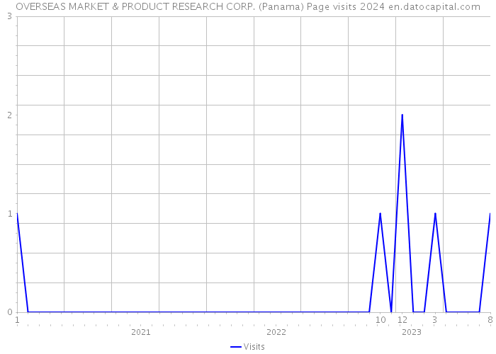 OVERSEAS MARKET & PRODUCT RESEARCH CORP. (Panama) Page visits 2024 