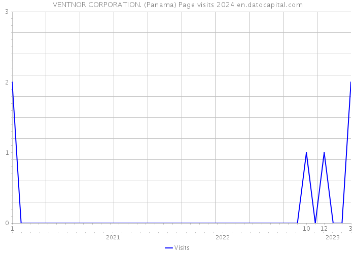 VENTNOR CORPORATION. (Panama) Page visits 2024 