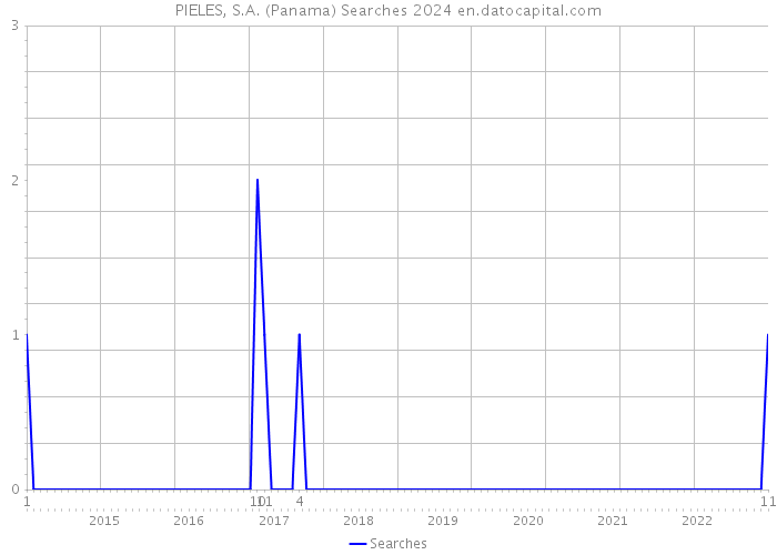 PIELES, S.A. (Panama) Searches 2024 