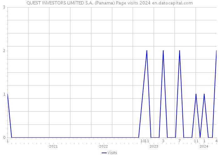QUEST INVESTORS LIMITED S.A. (Panama) Page visits 2024 