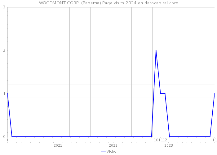 WOODMONT CORP. (Panama) Page visits 2024 
