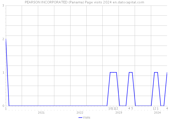 PEARSON INCORPORATED (Panama) Page visits 2024 
