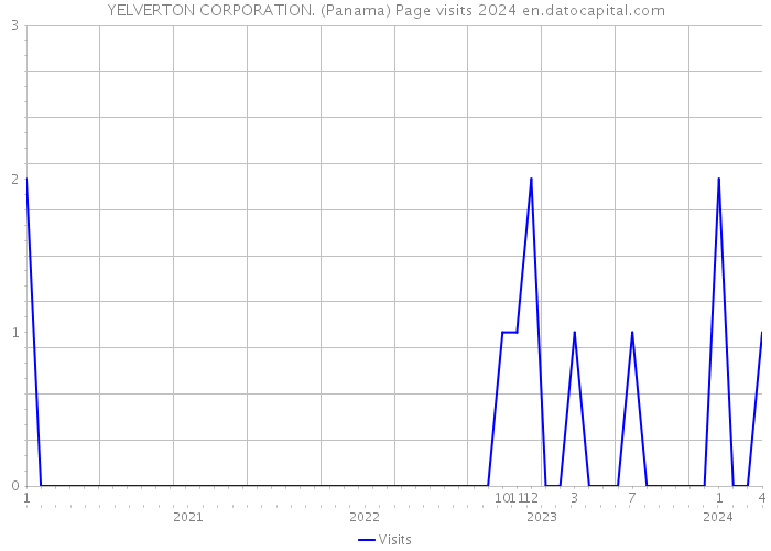 YELVERTON CORPORATION. (Panama) Page visits 2024 