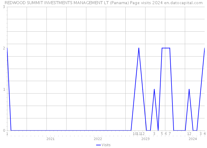 REDWOOD SUMMIT INVESTMENTS MANAGEMENT LT (Panama) Page visits 2024 
