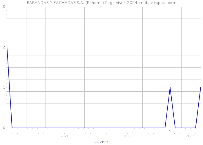 BARANDAS Y FACHADAS S.A. (Panama) Page visits 2024 