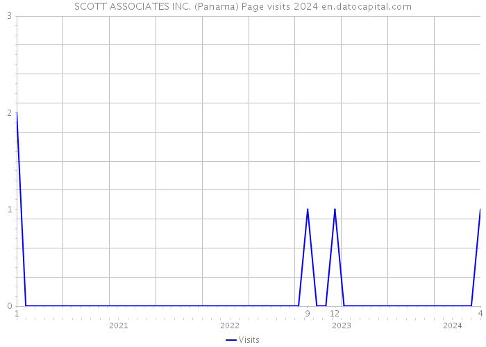 SCOTT ASSOCIATES INC. (Panama) Page visits 2024 