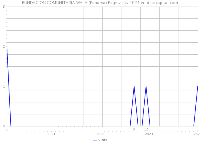 FUNDACION COMUNITARIA WALA (Panama) Page visits 2024 