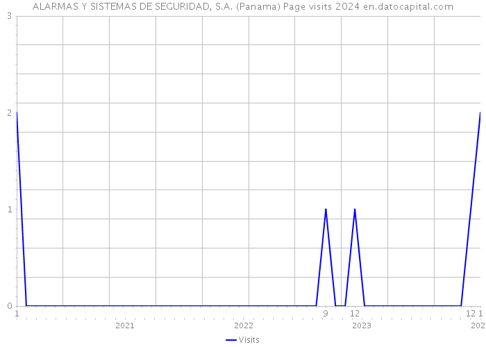 ALARMAS Y SISTEMAS DE SEGURIDAD, S.A. (Panama) Page visits 2024 