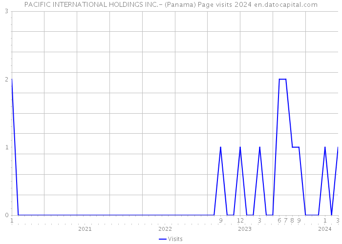 PACIFIC INTERNATIONAL HOLDINGS INC.- (Panama) Page visits 2024 