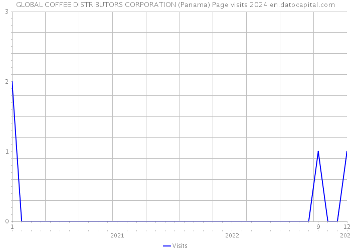 GLOBAL COFFEE DISTRIBUTORS CORPORATION (Panama) Page visits 2024 