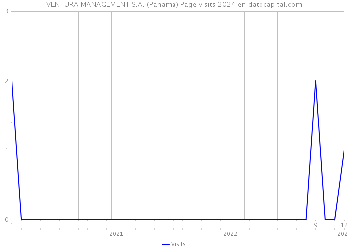 VENTURA MANAGEMENT S.A. (Panama) Page visits 2024 