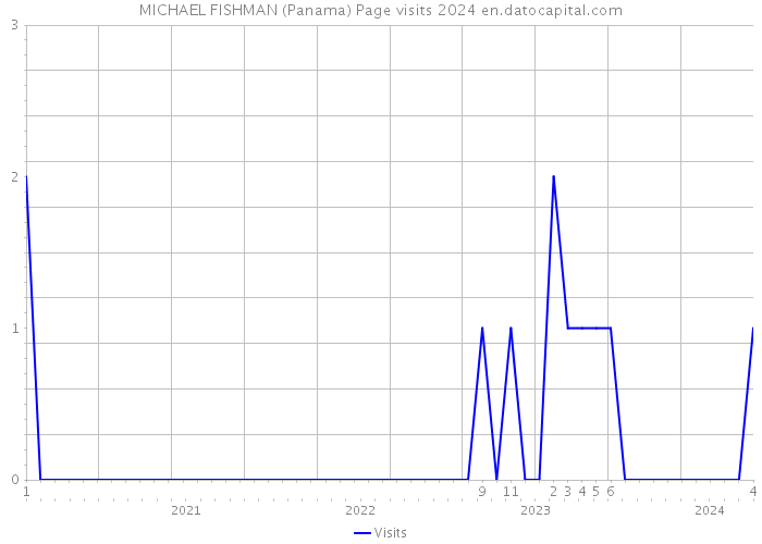 MICHAEL FISHMAN (Panama) Page visits 2024 