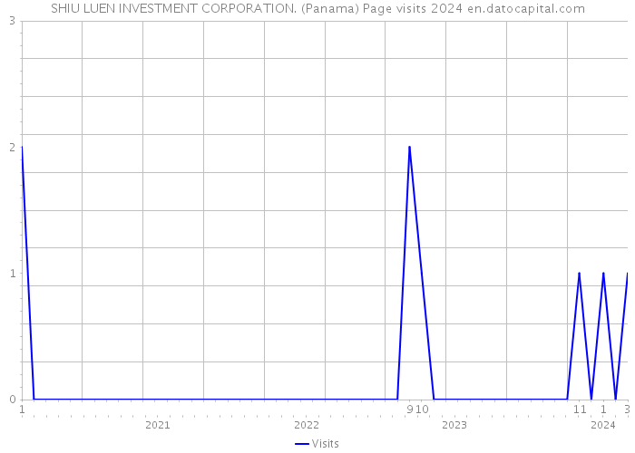 SHIU LUEN INVESTMENT CORPORATION. (Panama) Page visits 2024 