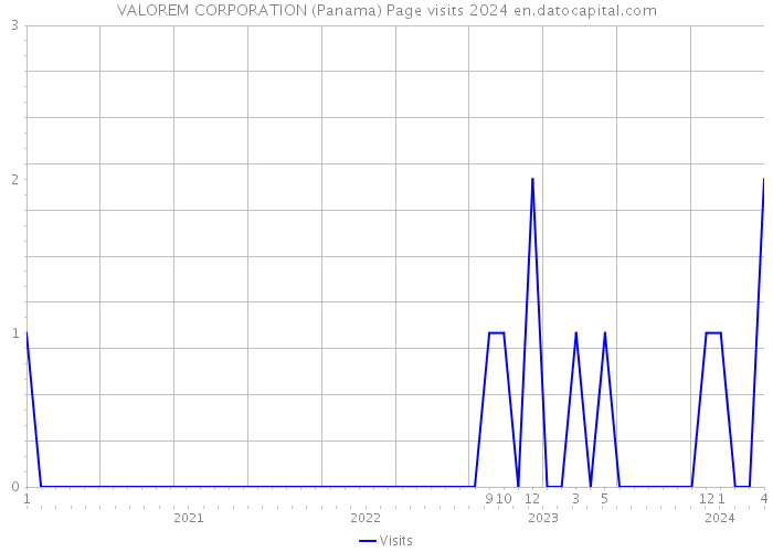 VALOREM CORPORATION (Panama) Page visits 2024 