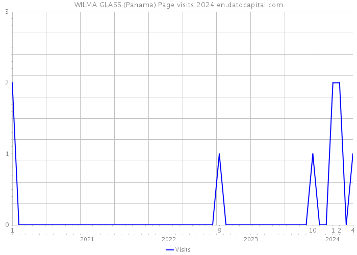 WILMA GLASS (Panama) Page visits 2024 