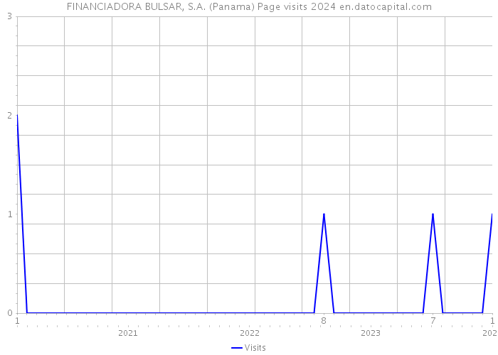 FINANCIADORA BULSAR, S.A. (Panama) Page visits 2024 