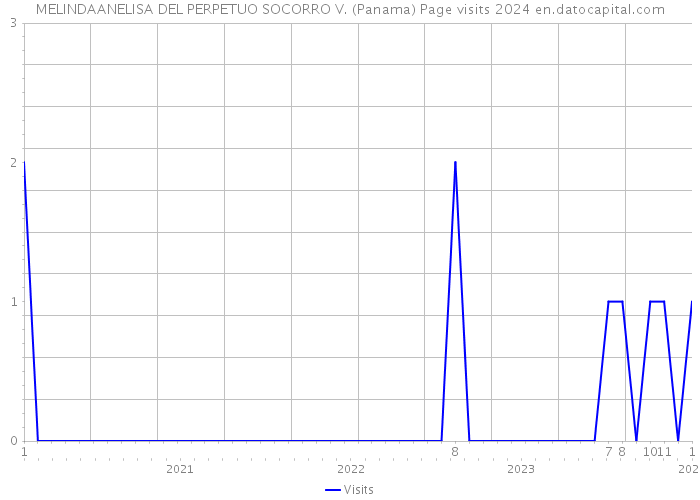 MELINDAANELISA DEL PERPETUO SOCORRO V. (Panama) Page visits 2024 