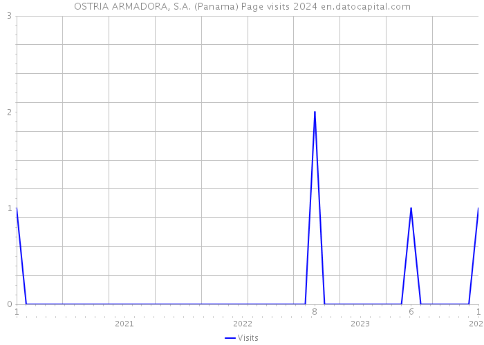 OSTRIA ARMADORA, S.A. (Panama) Page visits 2024 