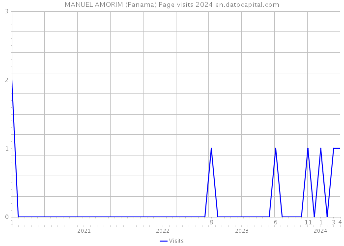 MANUEL AMORIM (Panama) Page visits 2024 