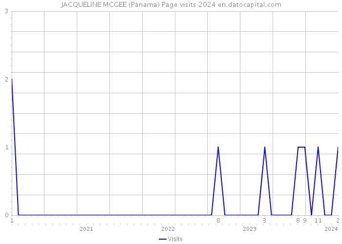 JACQUELINE MCGEE (Panama) Page visits 2024 