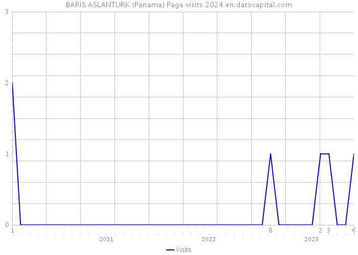 BARIS ASLANTURK (Panama) Page visits 2024 