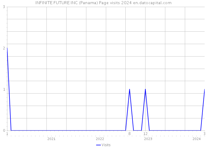 INFINITE FUTURE INC (Panama) Page visits 2024 