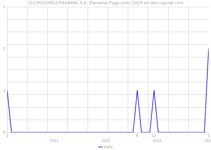CLG HOLDINGS PANAMA, S.A. (Panama) Page visits 2024 
