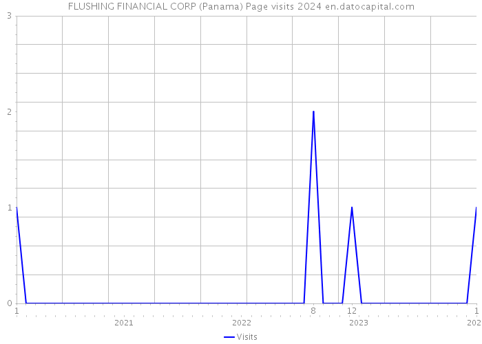 FLUSHING FINANCIAL CORP (Panama) Page visits 2024 