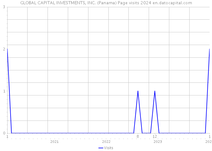 GLOBAL CAPITAL INVESTMENTS, INC. (Panama) Page visits 2024 
