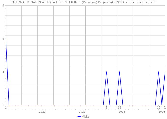 INTERNATIONAL REAL ESTATE CENTER INC. (Panama) Page visits 2024 