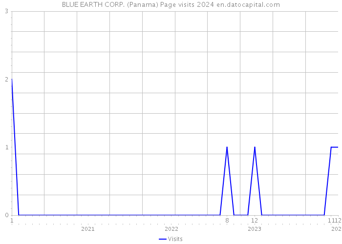 BLUE EARTH CORP. (Panama) Page visits 2024 
