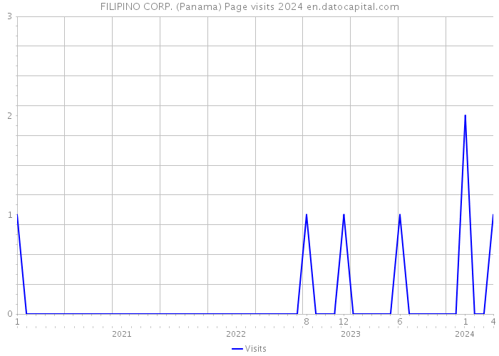 FILIPINO CORP. (Panama) Page visits 2024 